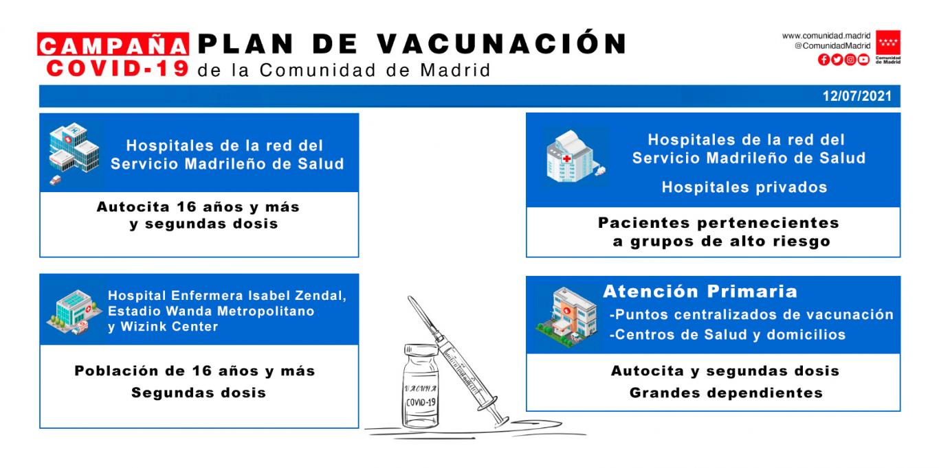 Plan de Vacunación de la Comunidad de Madrid