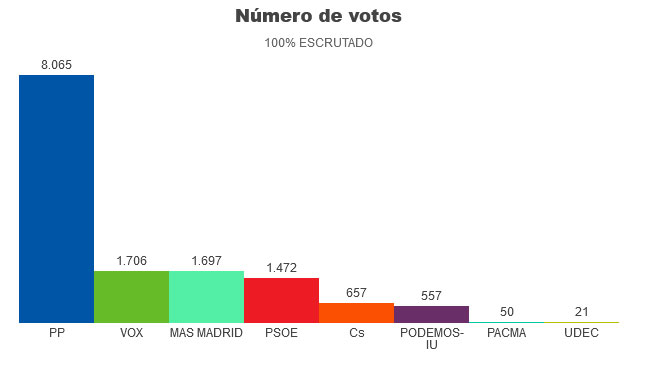 tabla elecciones autonomicas 2021 (El País)
