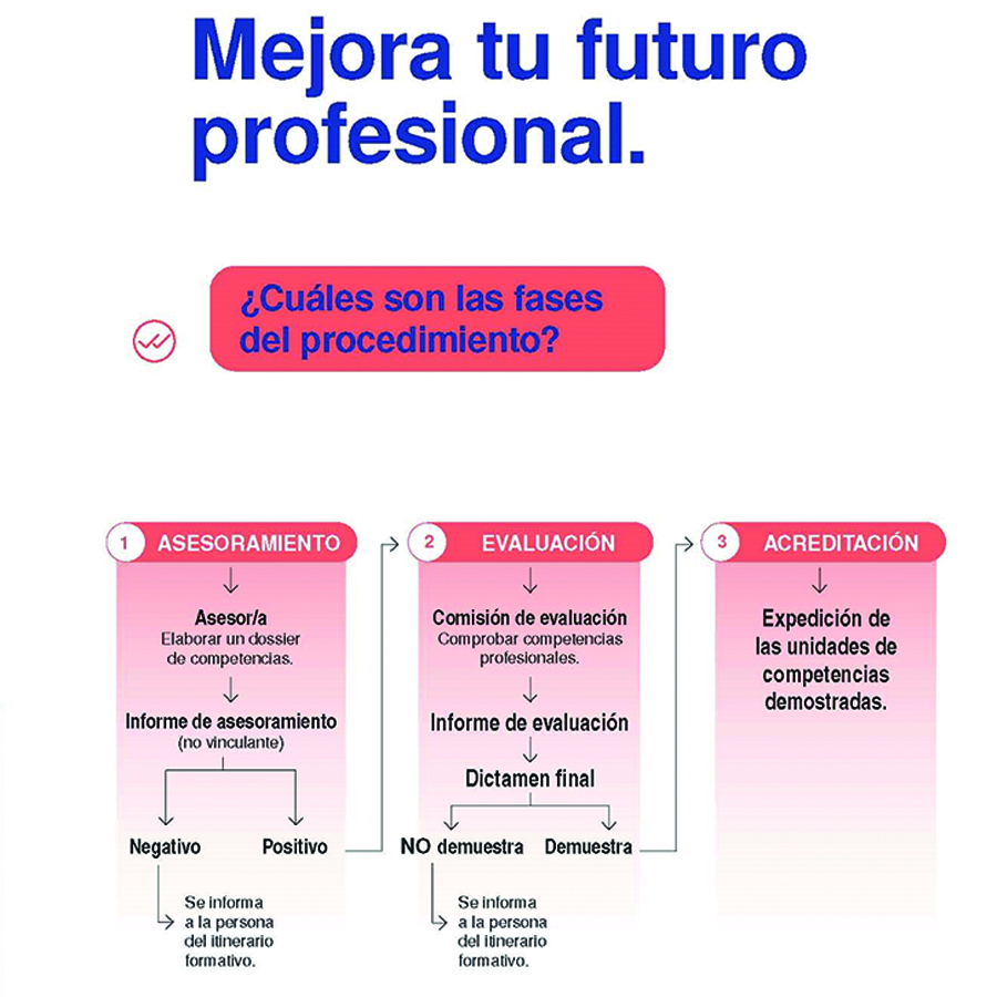 Convenio entre  el Ayuntamiento y la Comunidad de Madrid para la Acreditación de Competencias Profesionales