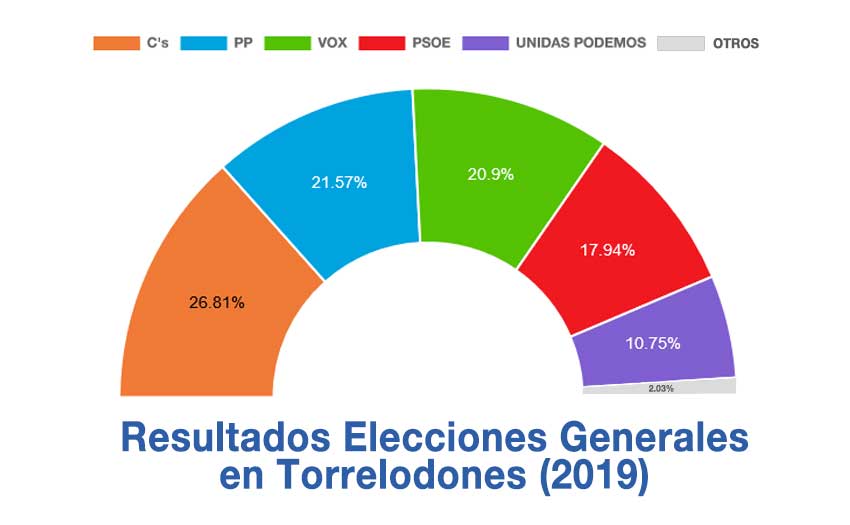 Resultados Elecciones Generales en Torrelodones (2019)
