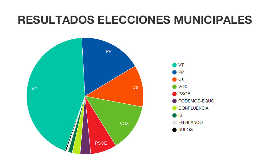 Resultados elecciones municipales Torrelodones 2019