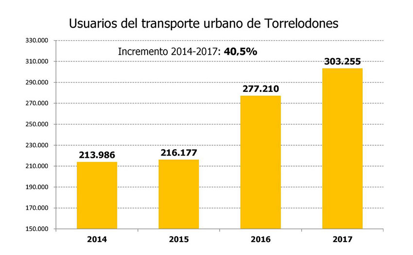 Usuarios transporte urbano en Torrelodones